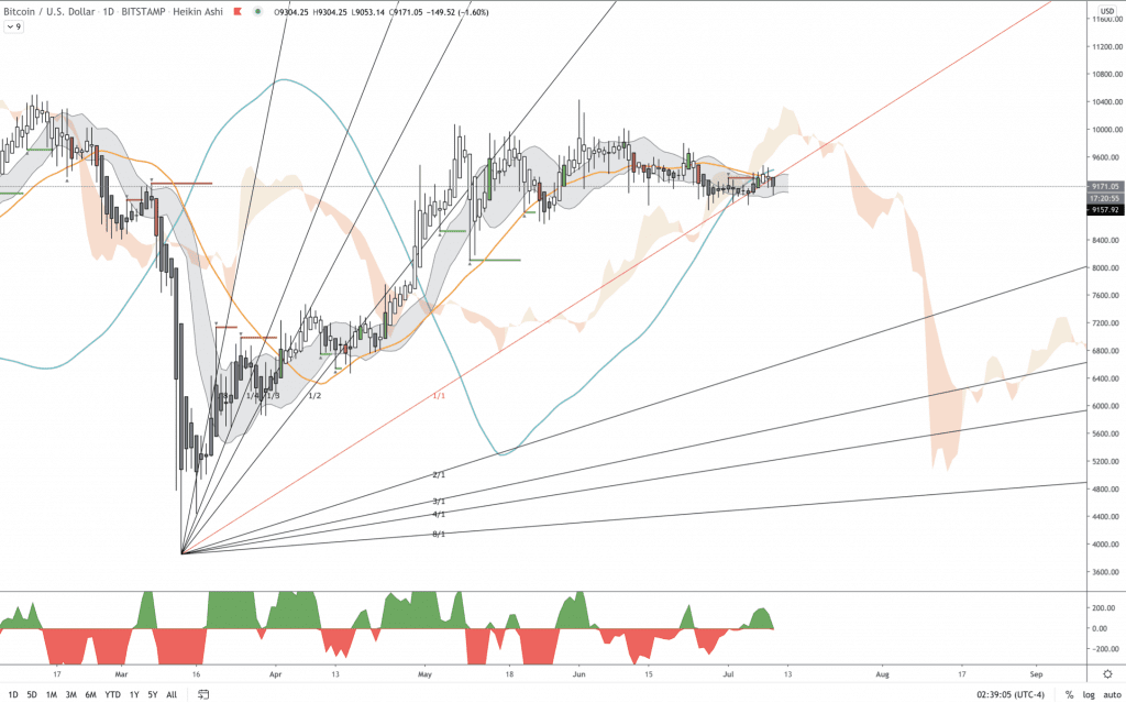 Bitcoin Kurs Prognose mittels der Gann Fan-Formation