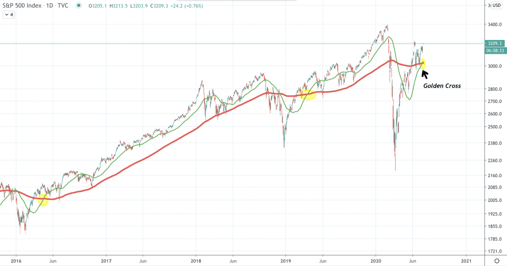 S&P 500 Kurs formt ein Golden Cross aus