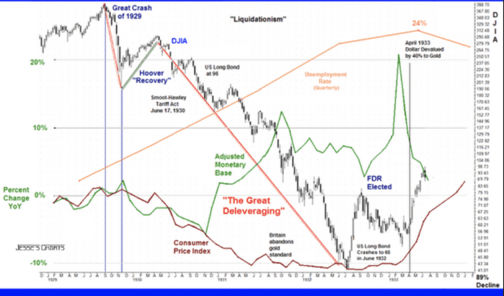 Historischer Chart der großen Depression