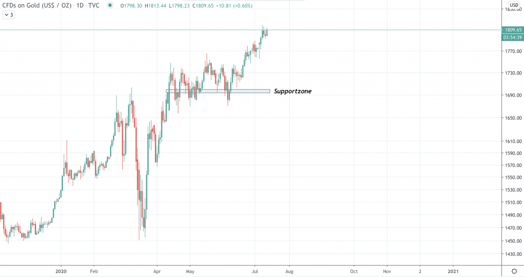 Gold Kurs pro Unze