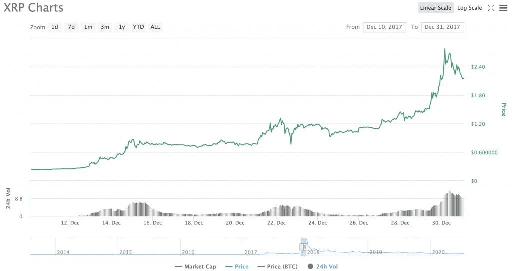 XRP Kurs, Ripple Kurs