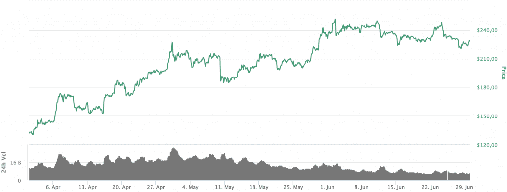 ETH Kurs, Ethereum Kurs
