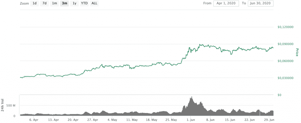 Cardano Kurs, ADA Kurs