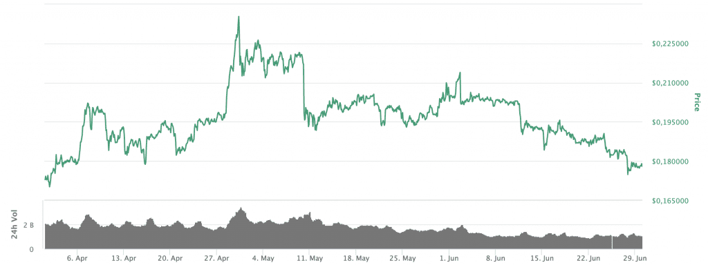 XRP Kurs, Ripple Kurs