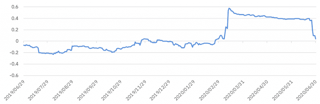 BTC Korrelation mit S&P 500