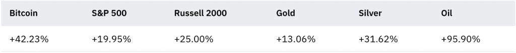 Rendite von Bitcoin , Gold & Co.