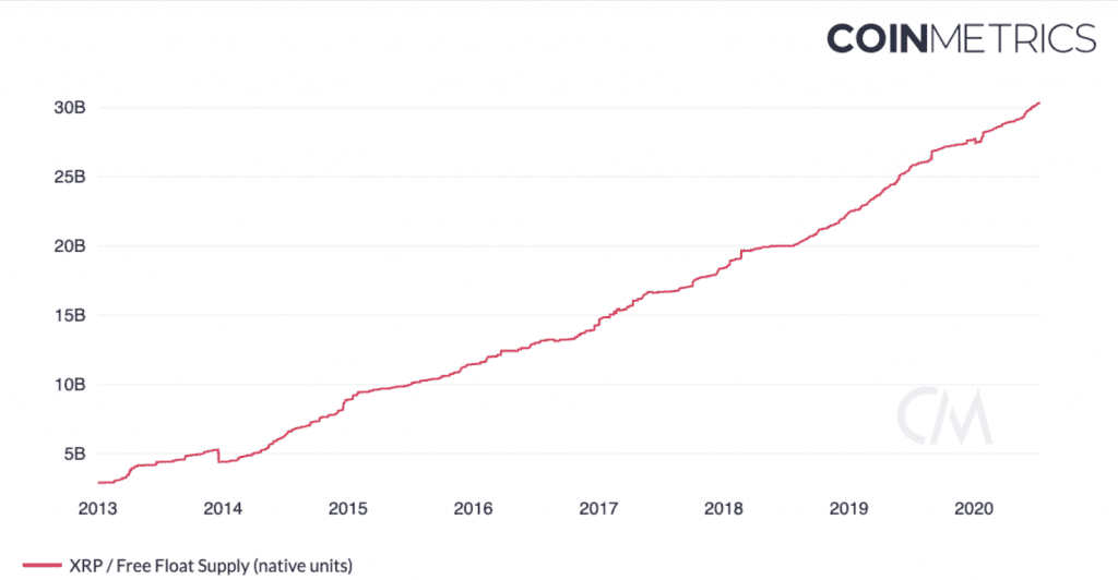 Inflationsrate von XRP