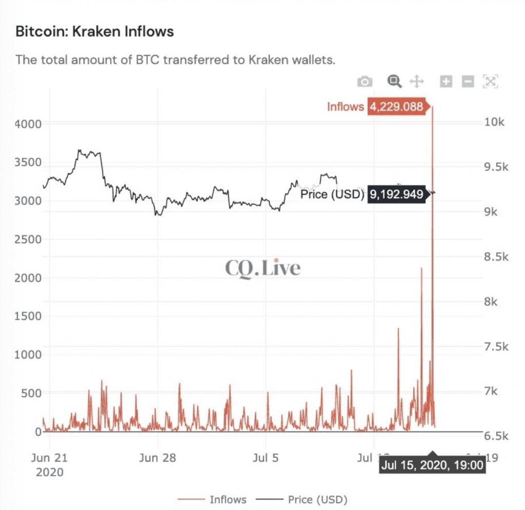 BTC Inflow auf Kraken