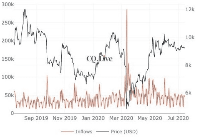BTC Inflow auf Bitcoin Börsen