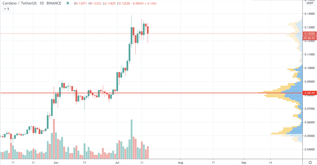 Cardano Kurs auf dem Tages-Chart