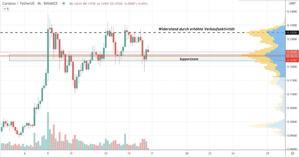 Cardano Kurs (ADA) auf dem 4H-Chart