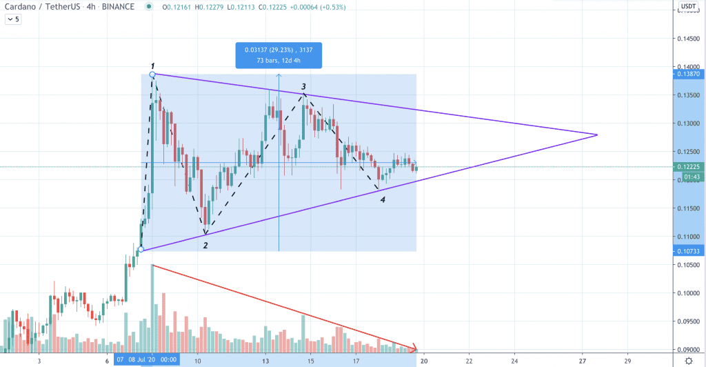 Cardano Kurs Prognose, ADA Kurs