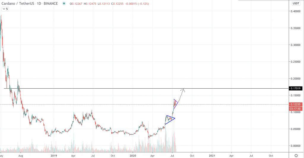 Cardano Kurs Prognose, ADA Kurs