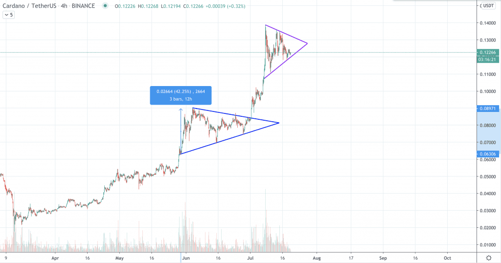 Cardano Kurs Prognose, ADA Kurs