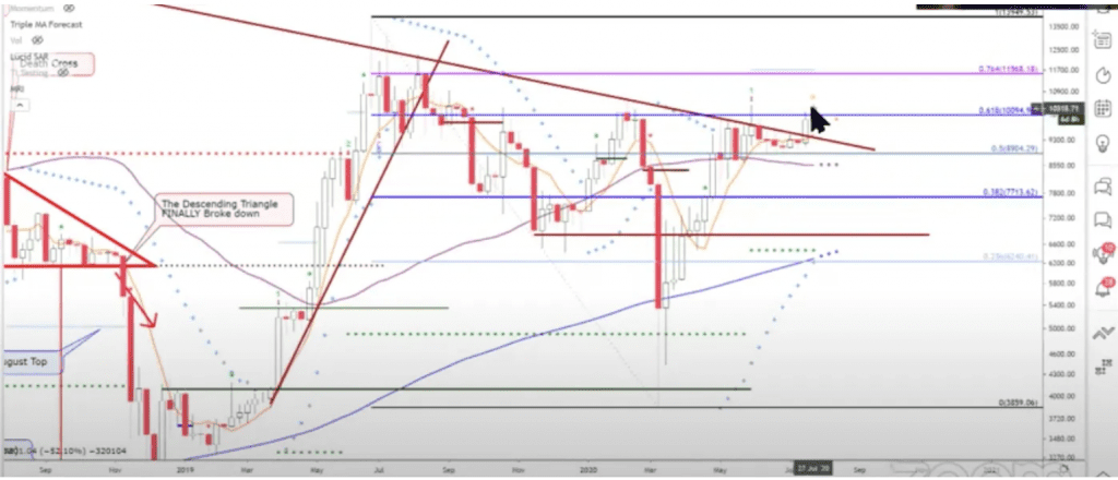 Bitcoin Kurs Prognose Tone Vays
