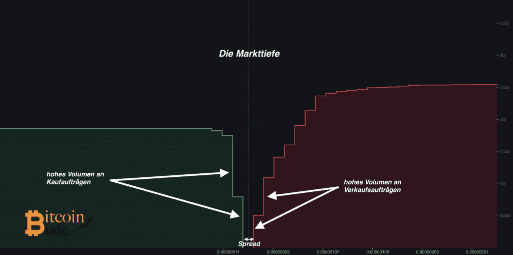 Anleitung zum Lesen der Markttiefe