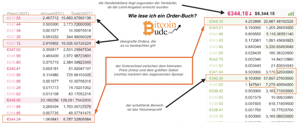 Anleitung zum Lesen eines Order-Buches