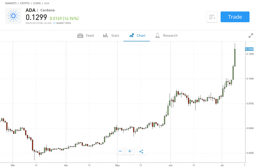 Cardano Kurs, ADA Kurs