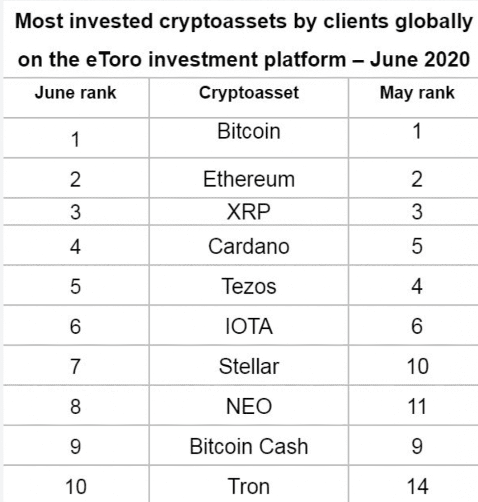 beliebteste Kryptowährungen auf eToro