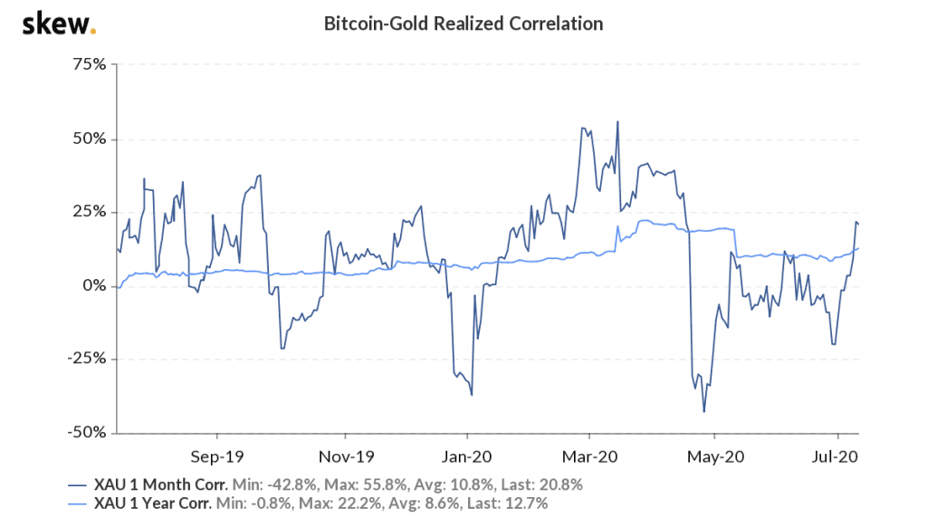 Korrelation zwischen dem Gold und Bitcoin Kurs. Quelle: skew.