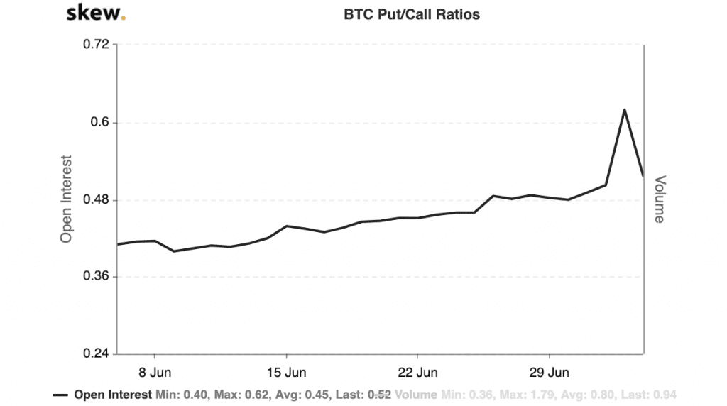 Put/ Call Ratio Bitcoin Optionen KW27