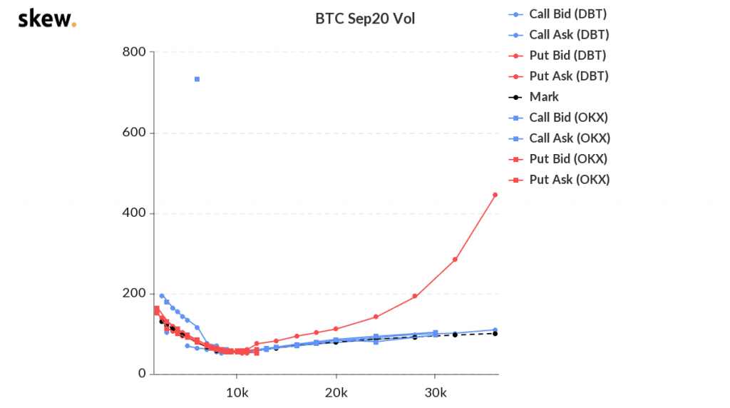 BTC Optionshandel Ask-Puts