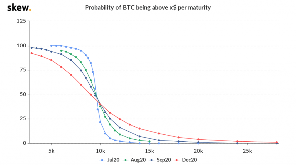 Bitcoin Kurs Prognose laut Optionsmarkt