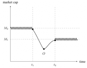 Ampleforth (Angebotskontraktion) Marketcap