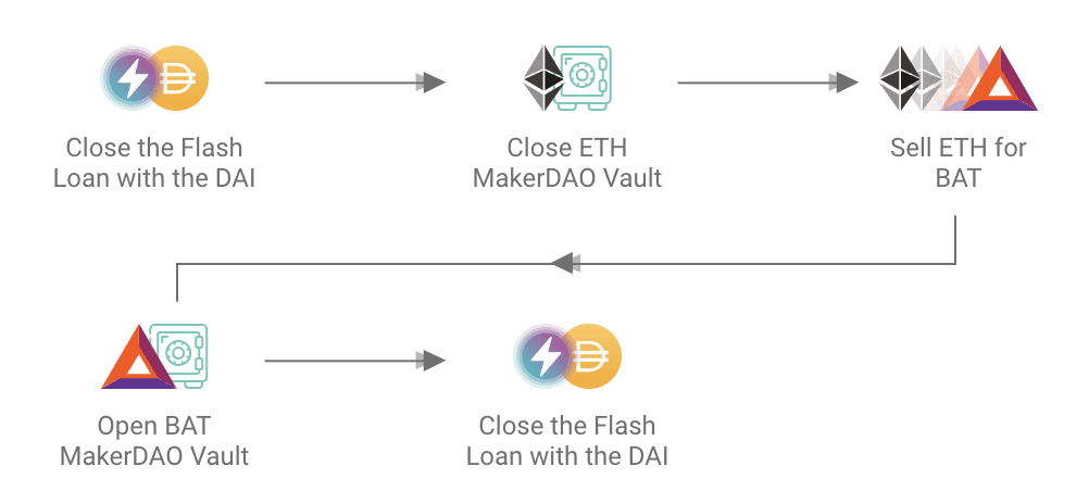 Was ist Aave - Was ist ein Flash Loan