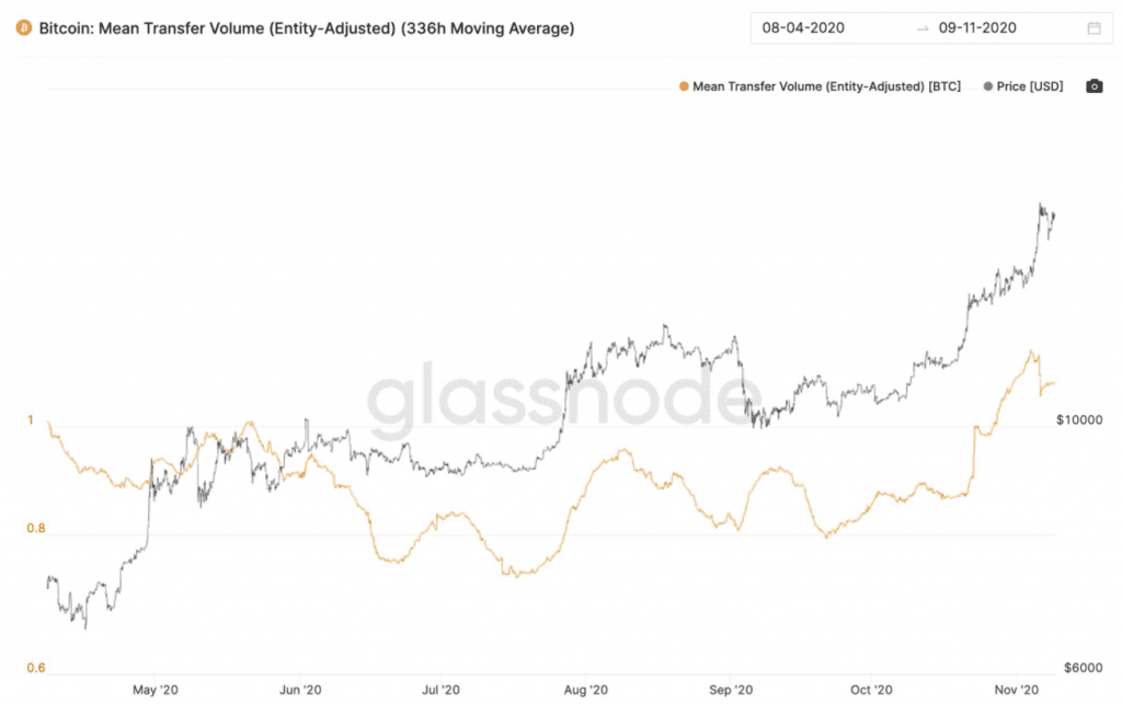 durchschnittliches Bitcoin Transfer Volumen