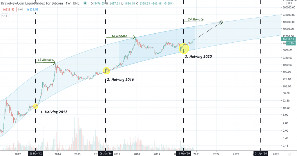 Bitcoin Kurs im Yope Top Channel
