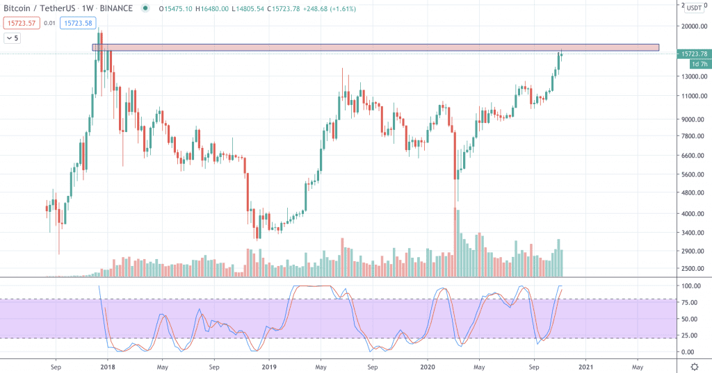 Bitcoin Kurs auf dem Wochen-Chart