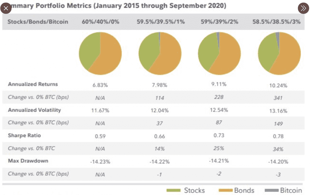 Steigerung der 60/40 Portfolio Performance durch BTC