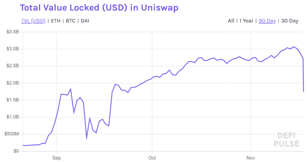UniSwap gesperrter Gesamtwert