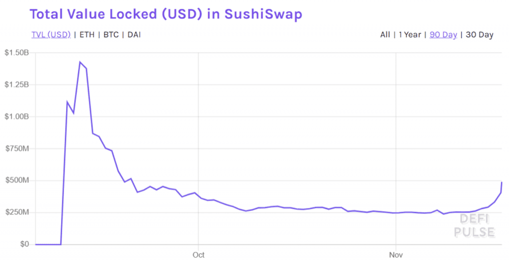 SushiSwap gesperrter Gesamtwert