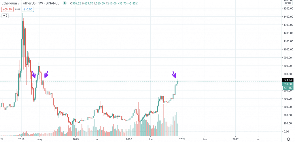 Ethereum Kurs, ETH Kurs