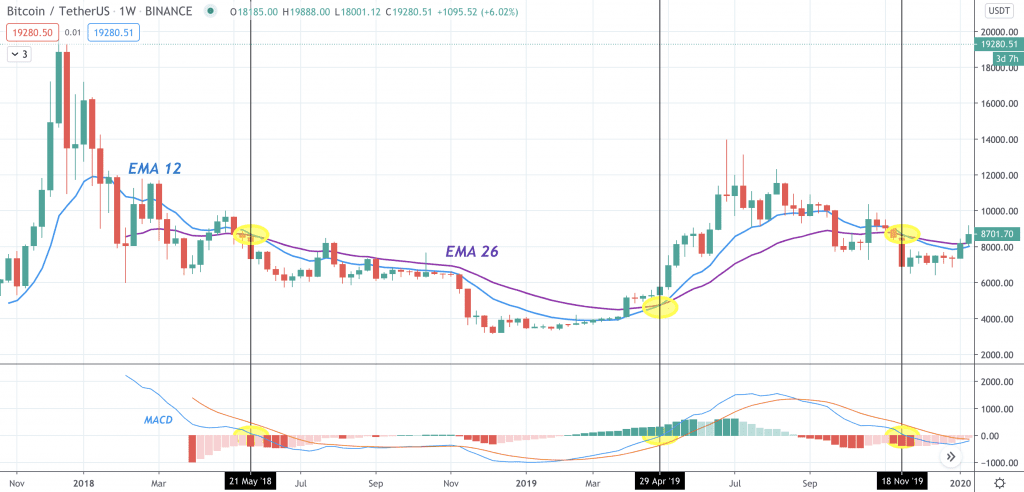 Was ist die Moving Average Convergence Divergence (MACD)