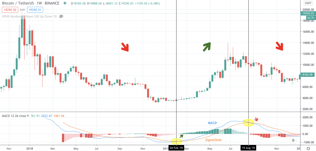 Was ist die Moving Average Convergence Divergence (MACD)