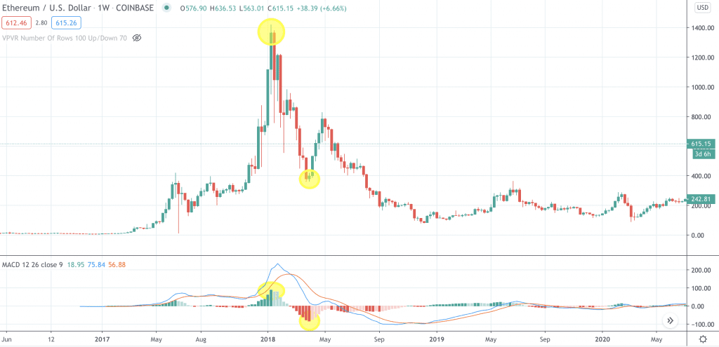 Was ist die Moving Average Convergence Divergence (MACD)