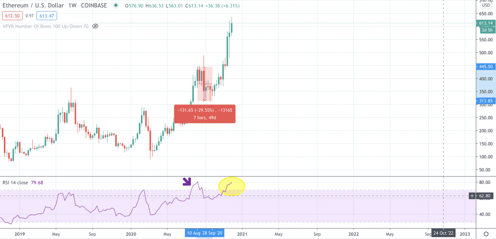 Ethereum Kurs, ETH Kurs