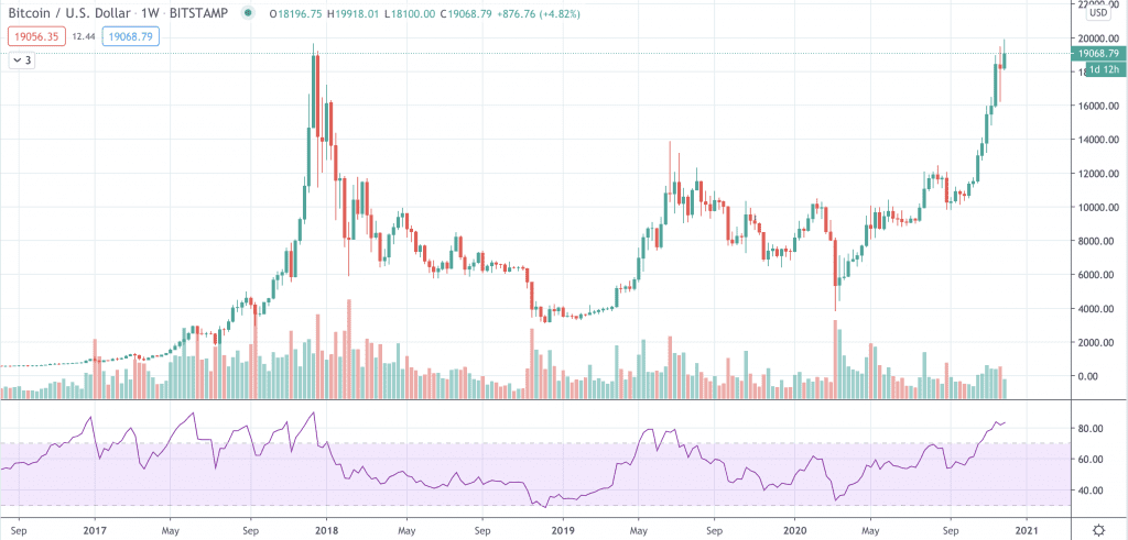 RSI beim Bitcoin Kurs auf dem Wochen-Chart.