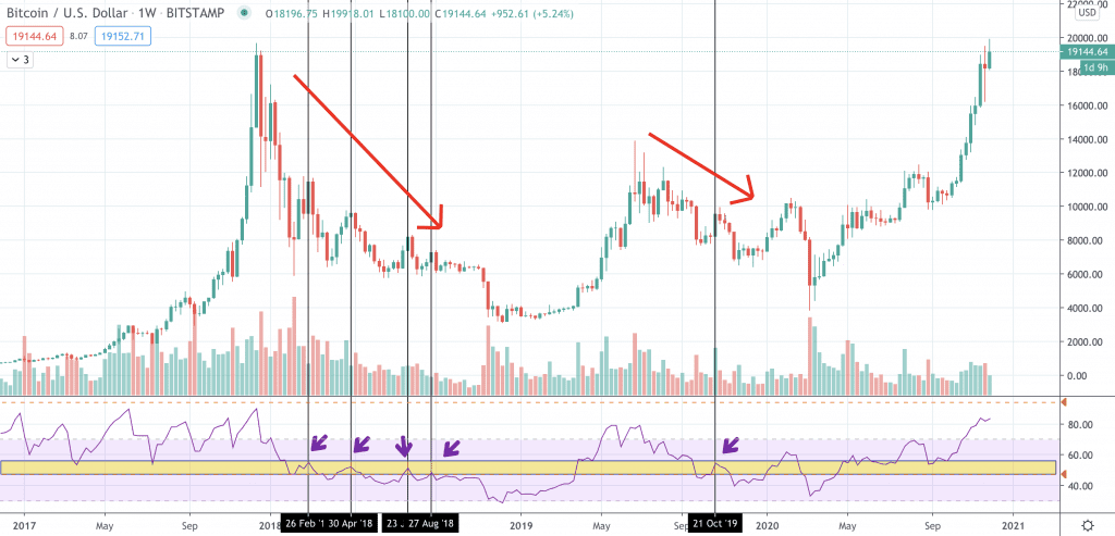 RSI Indikator beim Abwärtstrend des Bitcoin Kurses
