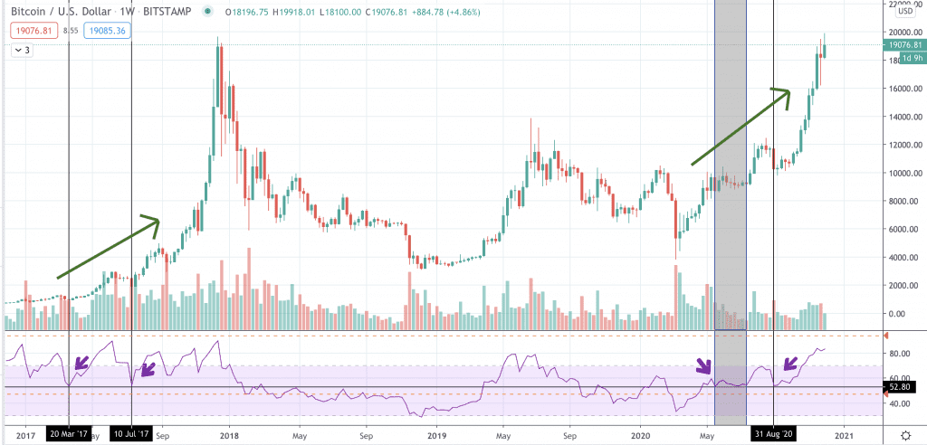 RSI beim Bitcoin Kurs auf dem Wochen-Chart während der Abwärtstrends.