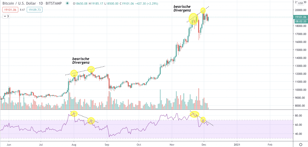 Bearische Divergenz beim Bitcoin Kurs