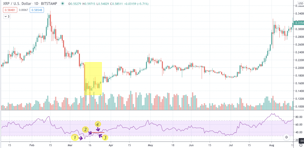 XRP Kurs Trendwende durch RSI prognostizieren