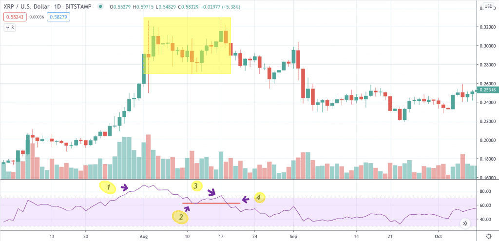 Bearische Swing-Ablehnung beim XRP Kurs auf dem Tages-Chart.