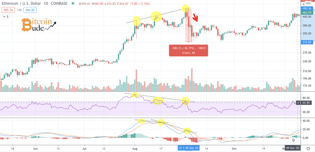 Ethereum Kurs, ETH Kurs