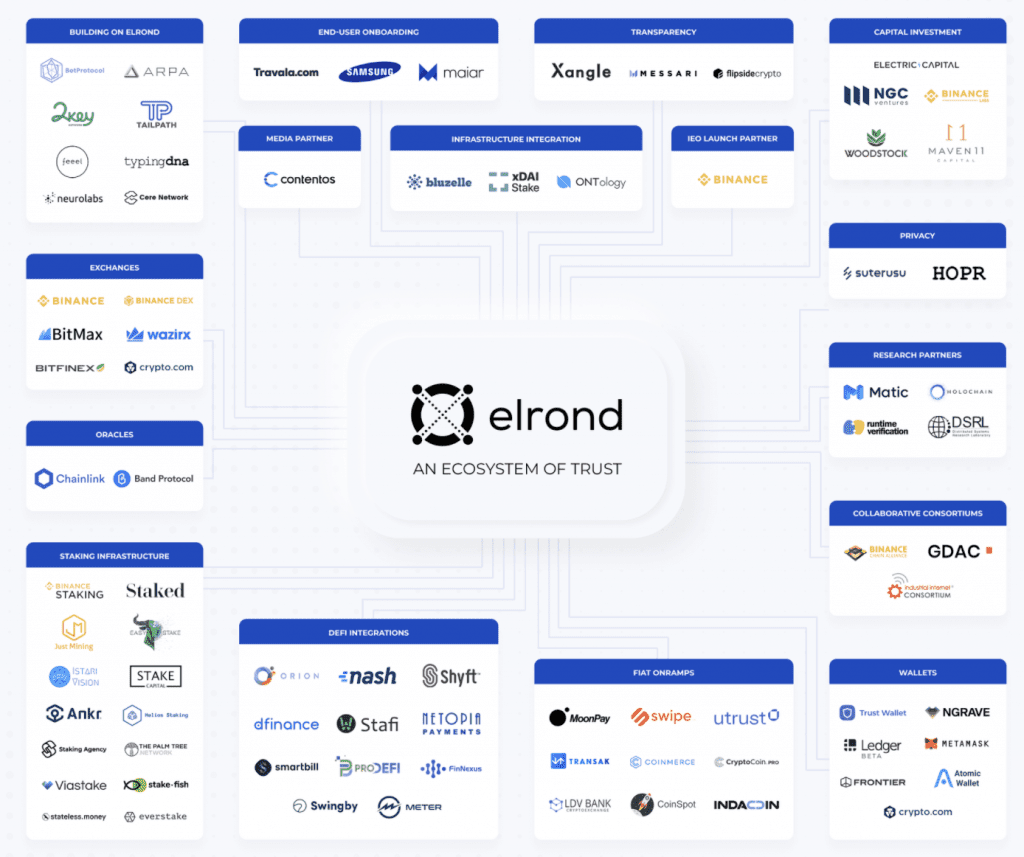 Elrond Gold (eGLD) Ökosystem und Partnerschaften