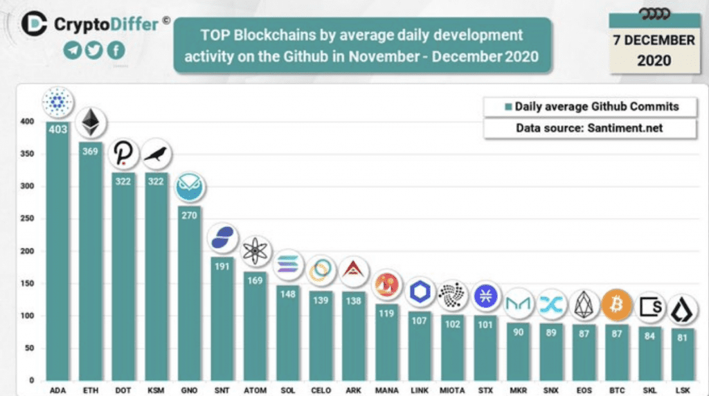 Cardano Commits auf Github im Vergleich zu Ethereum, Polkadot & Co