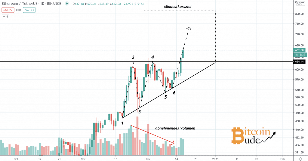 Ethereum Kurs, ETH Kurs